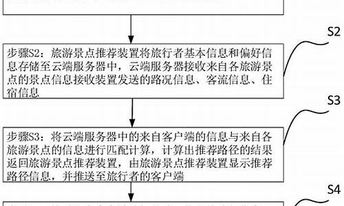 旅游景点推荐系统_旅游景点推荐系统的生产需求分析