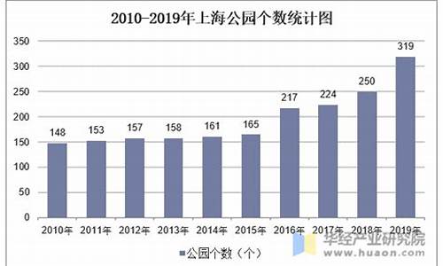 上海市各大公园,上海公园数量